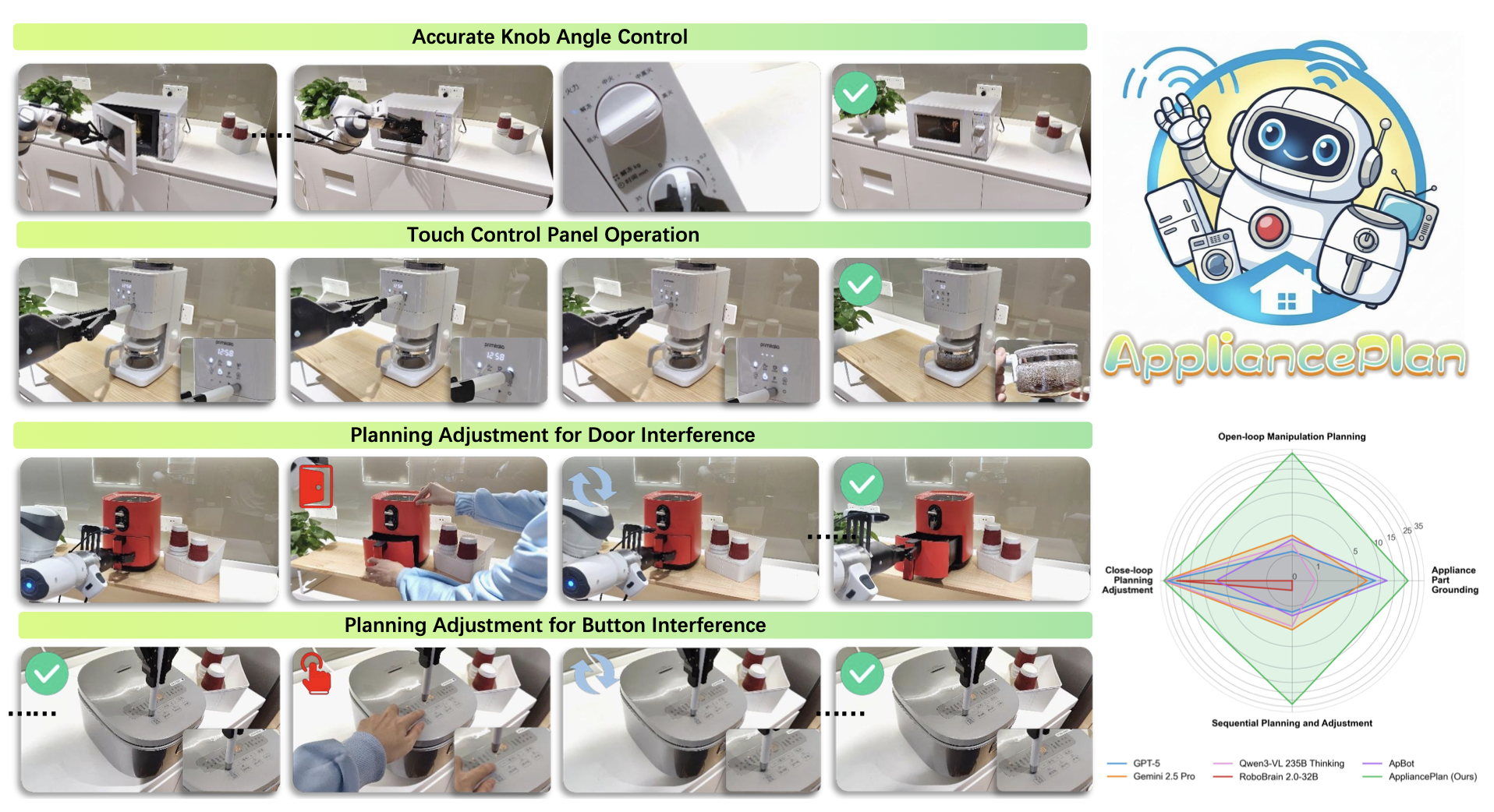 Capabilities of AppliancePlan: manipulation sequences and RealAppliance-Bench radar comparison.
