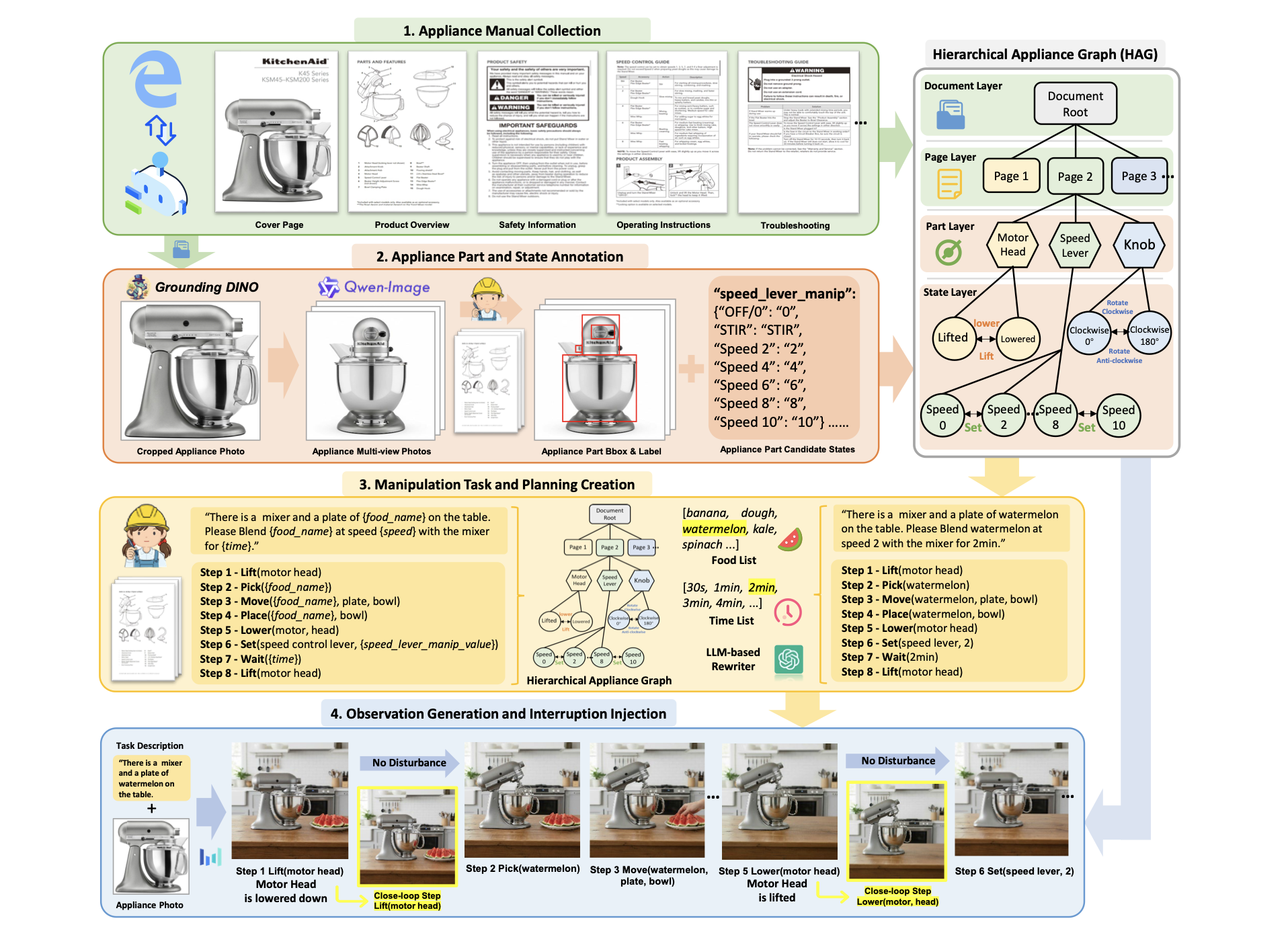 Overview of MAGE and the Hierarchical Appliance Graph for data synthesis.