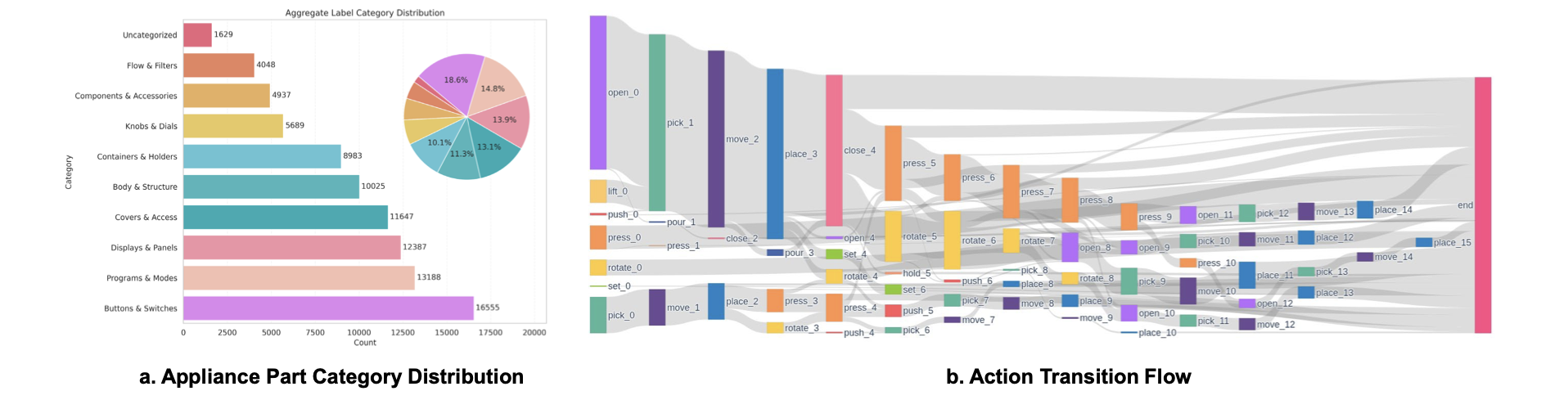 UseAppliance statistics: part category distribution and action-transition flow.