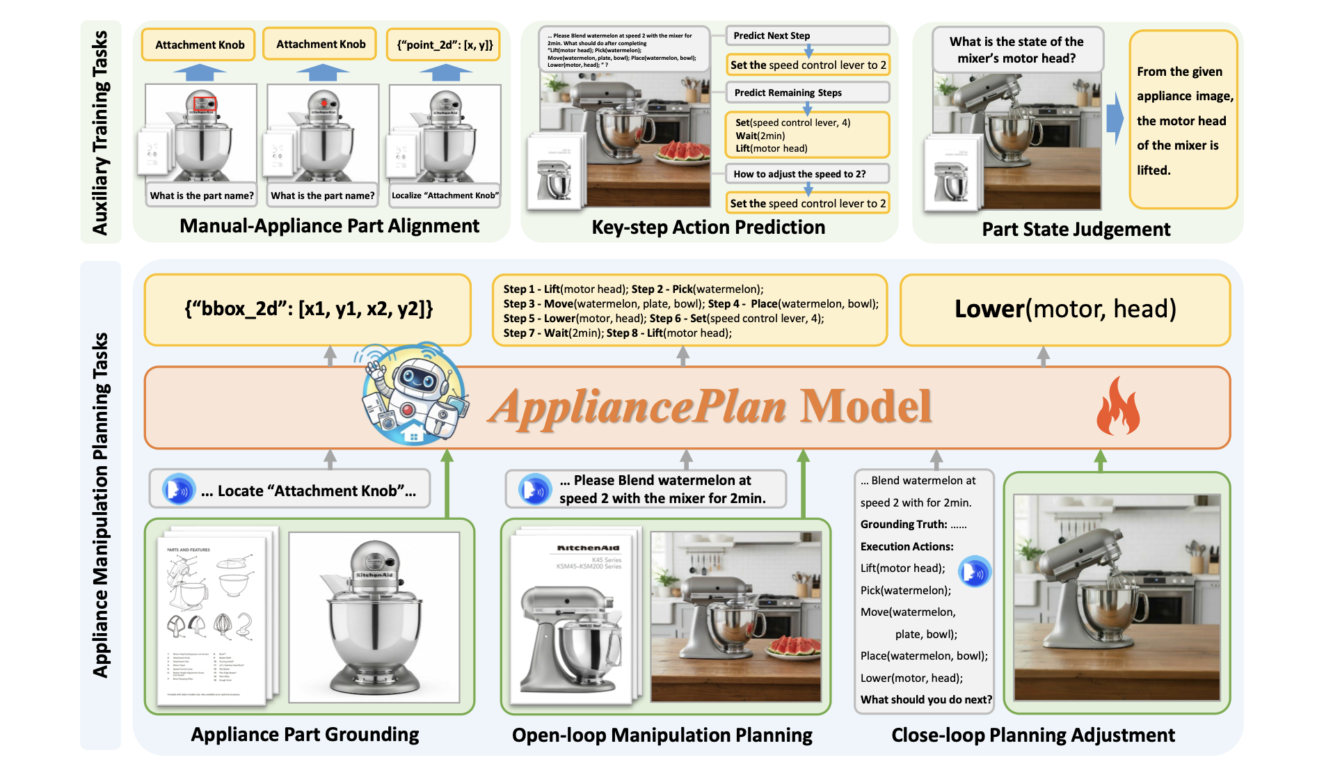 Overview of the AppliancePlan model with main and auxiliary training objectives.