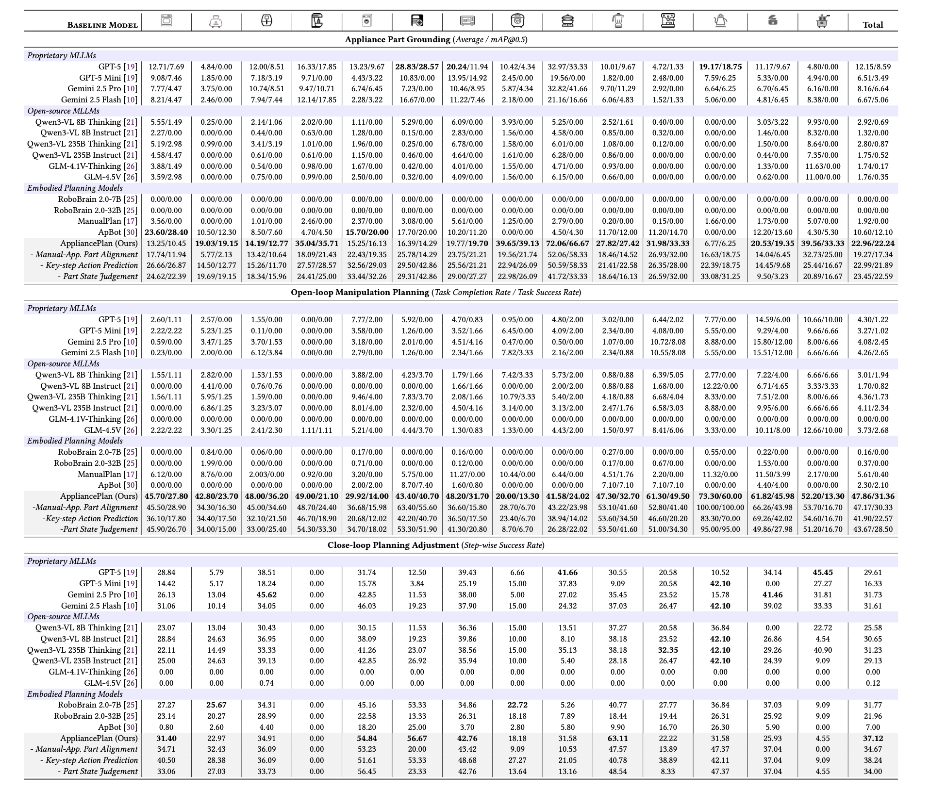 Results on RealAppliance-Bench across three standard evaluation tracks.
