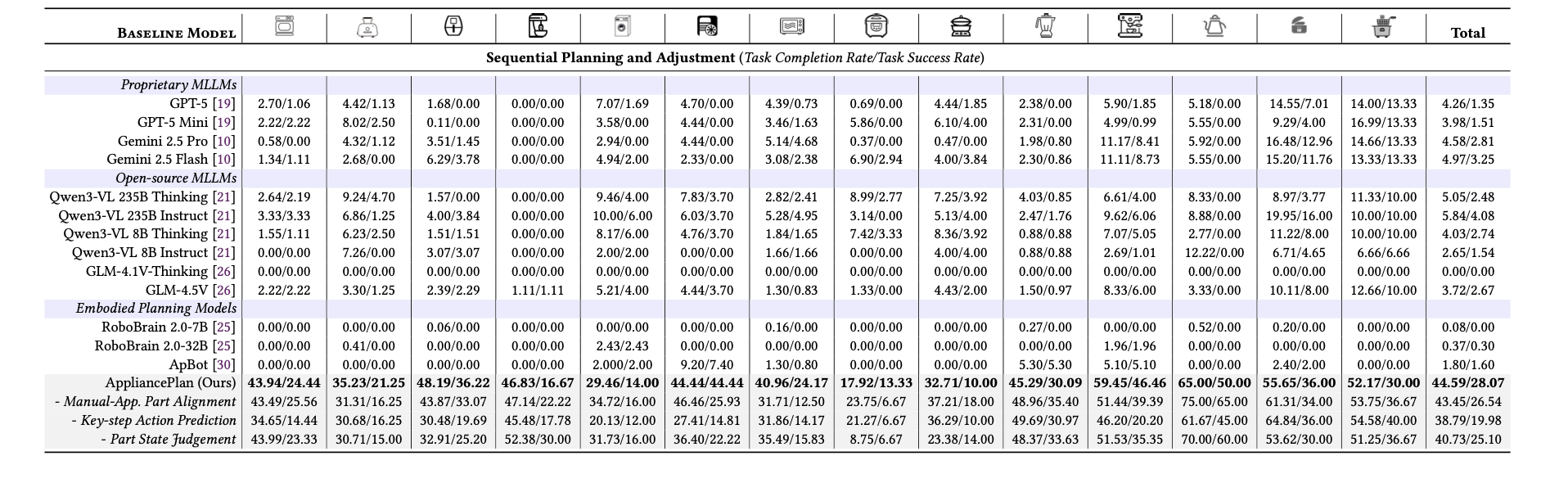 Sequential planning and adjustment results on RealAppliance-Bench.
